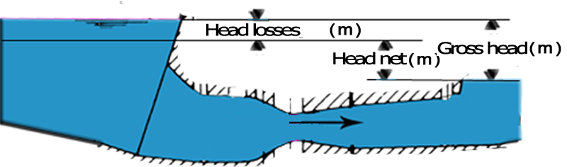 Gross head and net head of a turbine: the head losses of the conduit reduce the useful head